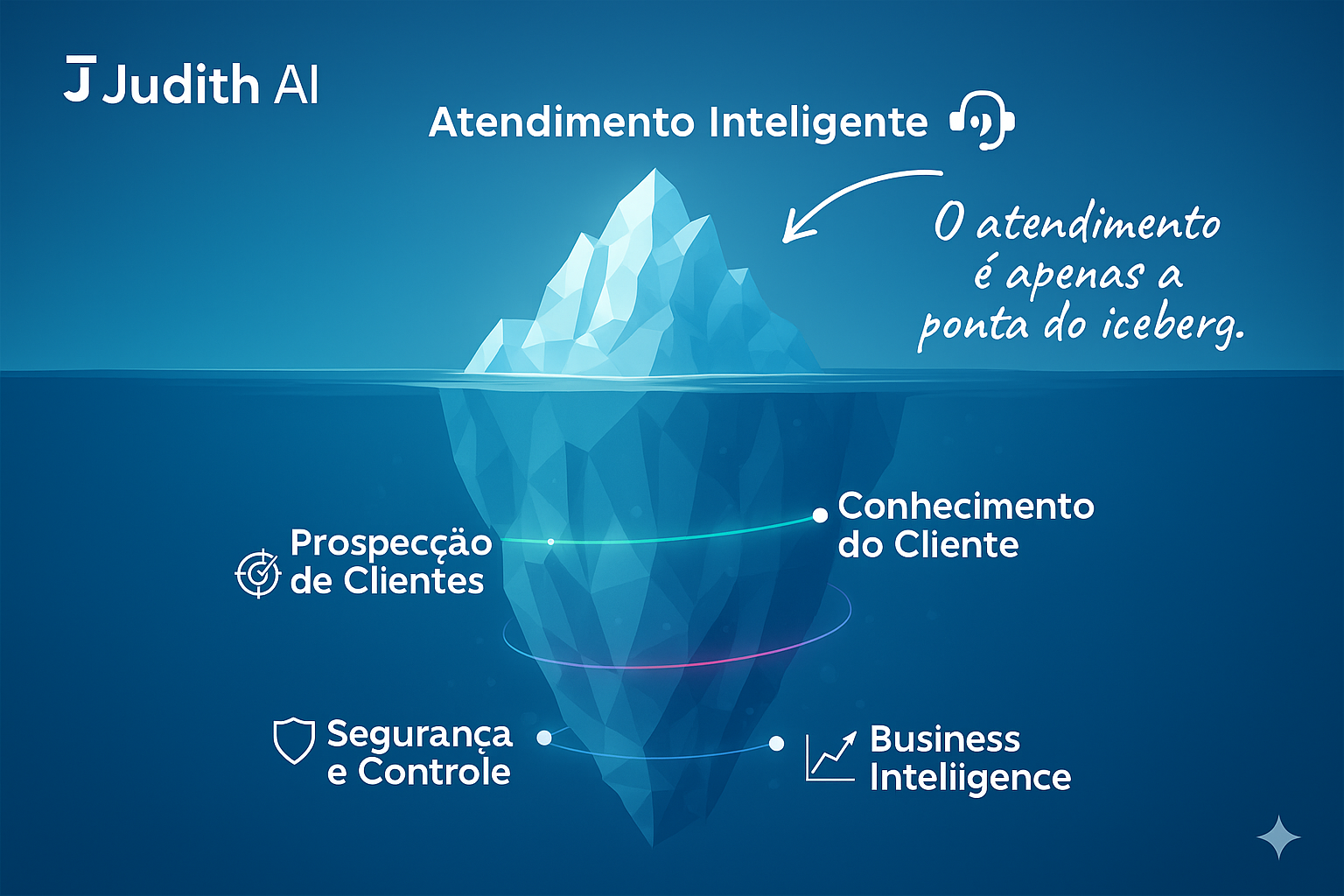 Iceberg representando os pilares da Judith AI